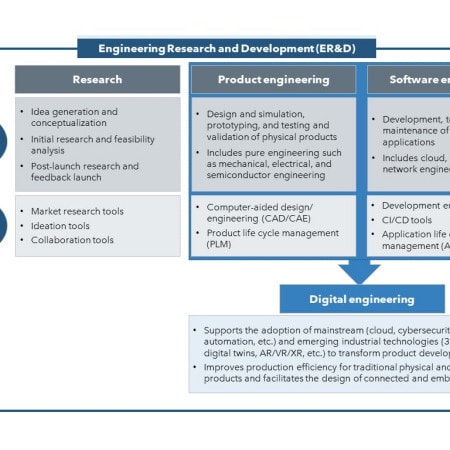 ERD - What Exactly is Digital Engineering and Who is a True Digital Engineering Partner?