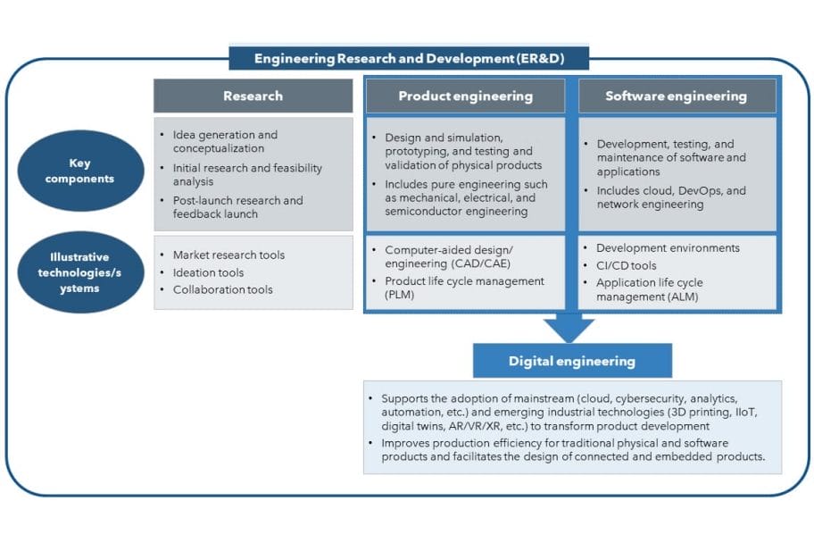 ERD - What Exactly is Digital Engineering and Who is a True Digital Engineering Partner?