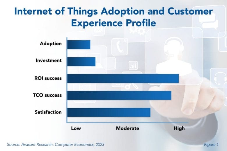 IOT Customer Experience  1030x687 - IoT Shows Little Growth in Adoption Despite High ROI