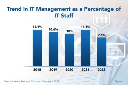 IT Management Staffing  450x300 - IT Management and Administration Staffing Ratios 2023