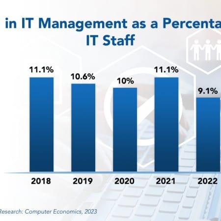 IT Management Staffing  450x450 - IT Management and Administration Staffing Ratios 2023