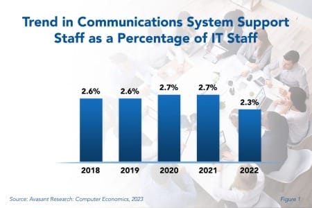 Trend in Communications System 2 450x300 - Communications System Support Staffing Ratios 2023