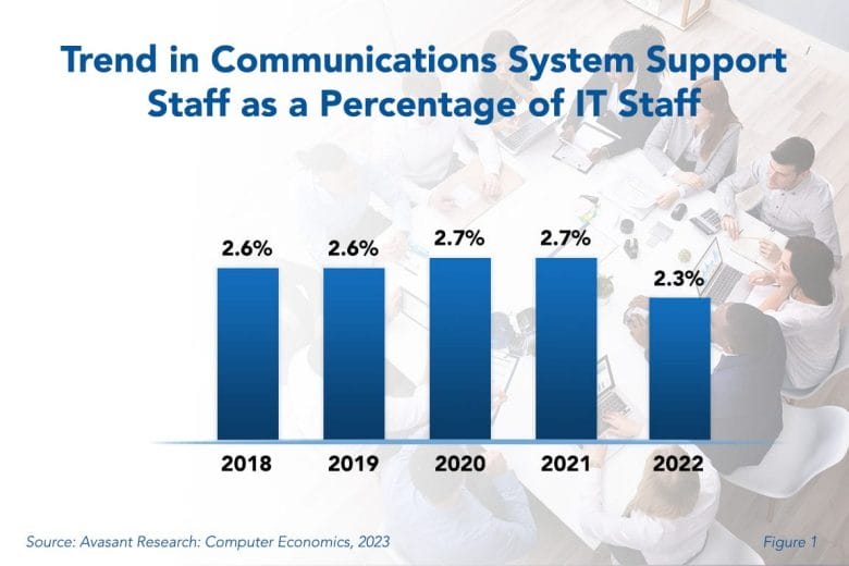 Trend in Communications System 2 1030x687 - Communications Staffing Ratio Falls Despite Growing Complexity