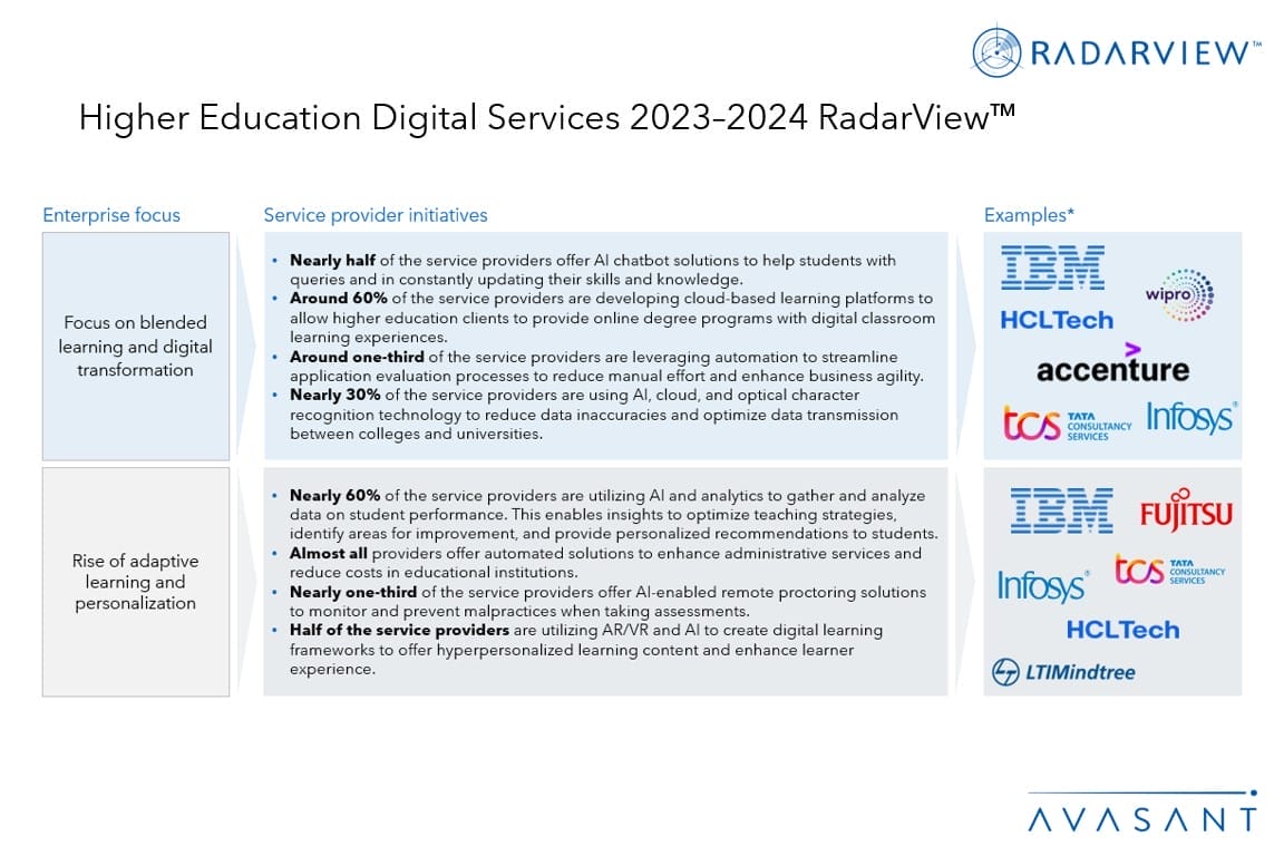 Higher Education Digital Services 2023 2024 RadarView Avasant   Additional Higher Education 1 