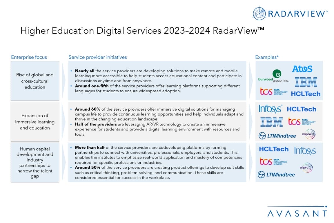 Higher Education Digital Services 2023 2024 RadarView Avasant   Additional Higher Education 2 