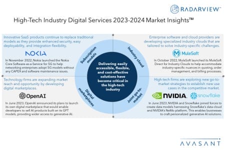Additional Image2 High Tech Industry Digital Services 2023 2024 Market Insights 450x300 - High-Tech Industry Digital Services 2023–2024 Market Insights™