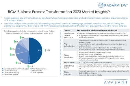 Additional Image2 RCM Business Process Transformation 2023 Market Insights 450x300 - RCM Business Process Transformation 2023 Market Insights™