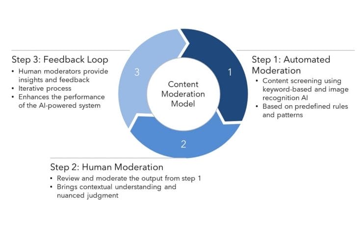 Fig 1 Impact of Generative AI RB 1030x687 - Impact of Generative AI on Content Moderation