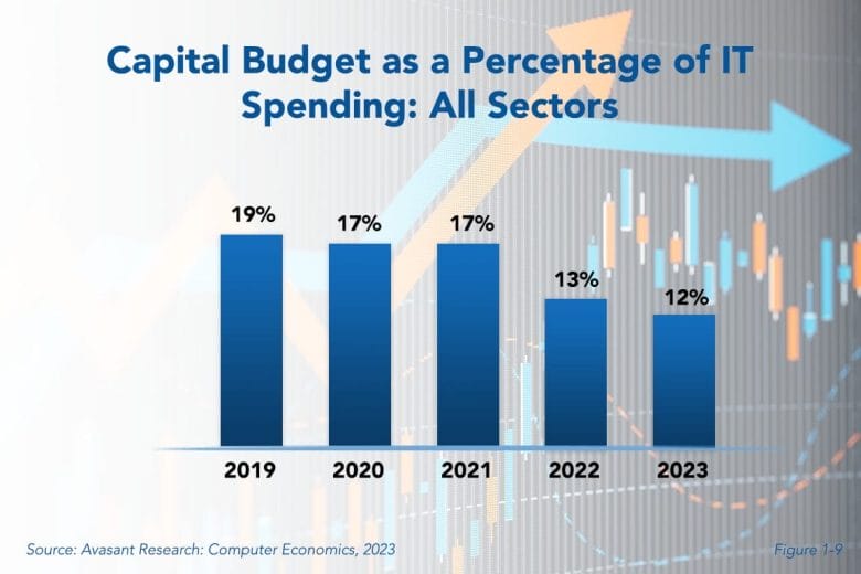 ISS RB 2 1030x687 - How Low Can They Go? IT Capital Budgets Still Declining