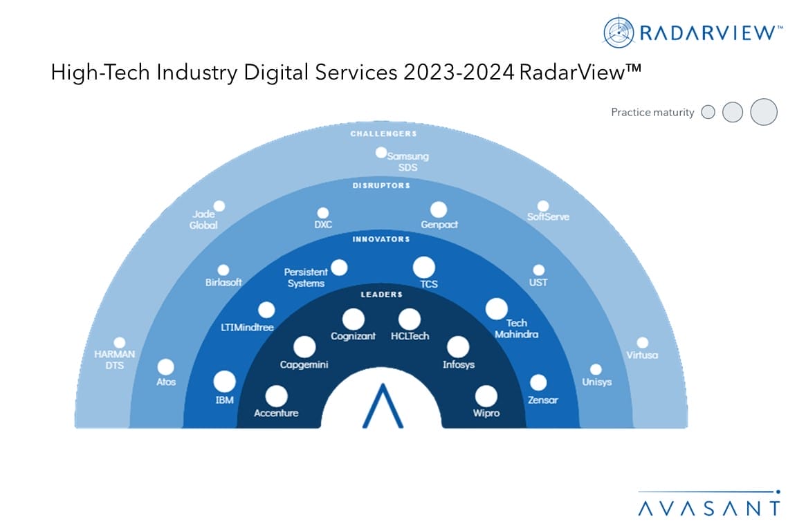 High Tech Industry Digital Services 2023 2024 RadarView Avasant   MoneyShot High Tech Industry 2023 2024 RadarView 