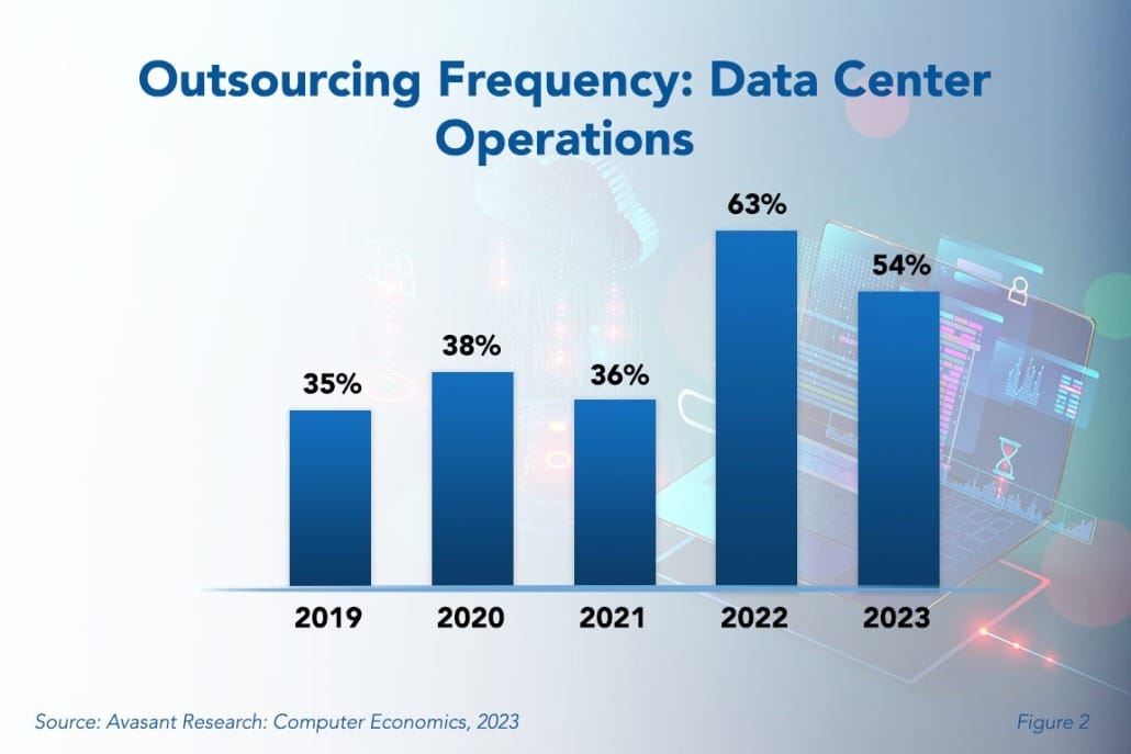 Ousourcing Frequency Rb 1030x687 - Data Center Operations Outsourcing Trends and Customer Experience 2023