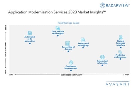 Additional Image2 Application Modernization Services 2023 Market Insights 450x300 - Application Modernization Services 2023 Market Insights™