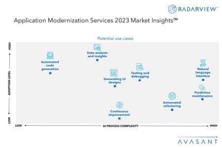Additional Image2 Application Modernization Services 2023 Market Insights - Application Modernization Services 2023 Market Insights™