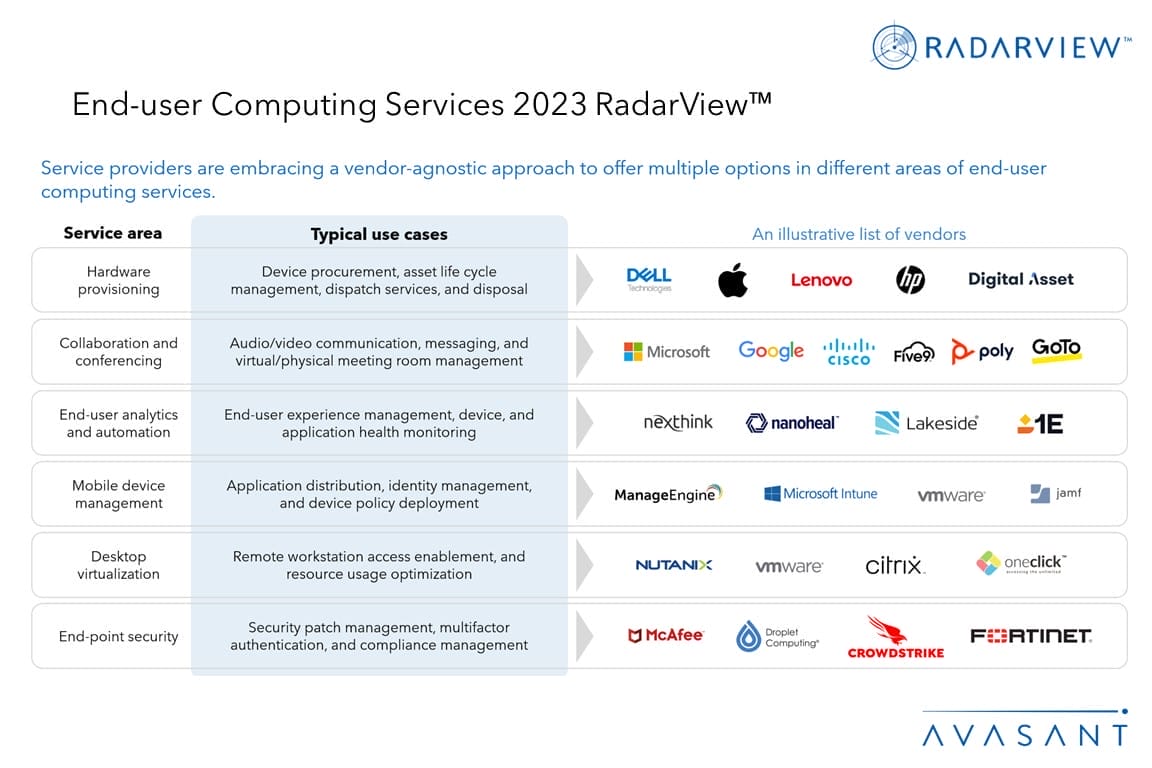 End User Computing Services 2023 RadarView Avasant   Additional Image2 End User Computing Services 2023 RadarView 