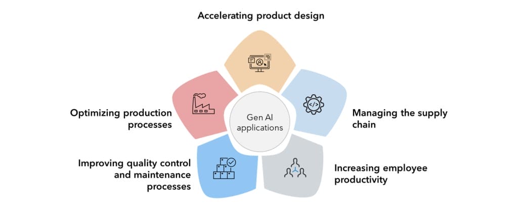 Generative AI: A Catalyst for Transforming the Manufacturing Industry Gen AI Manufacturing RB Graphic 1030x416 - Generative AI: A Catalyst for Transforming the Manufacturing Industry