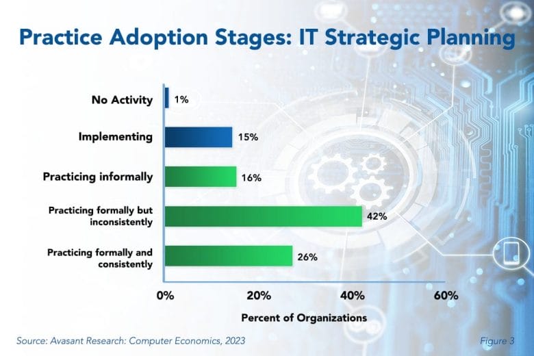 Practice adoption 1030x687 - Strategic Planning an Inconsistent Practice in Most IT Organizations