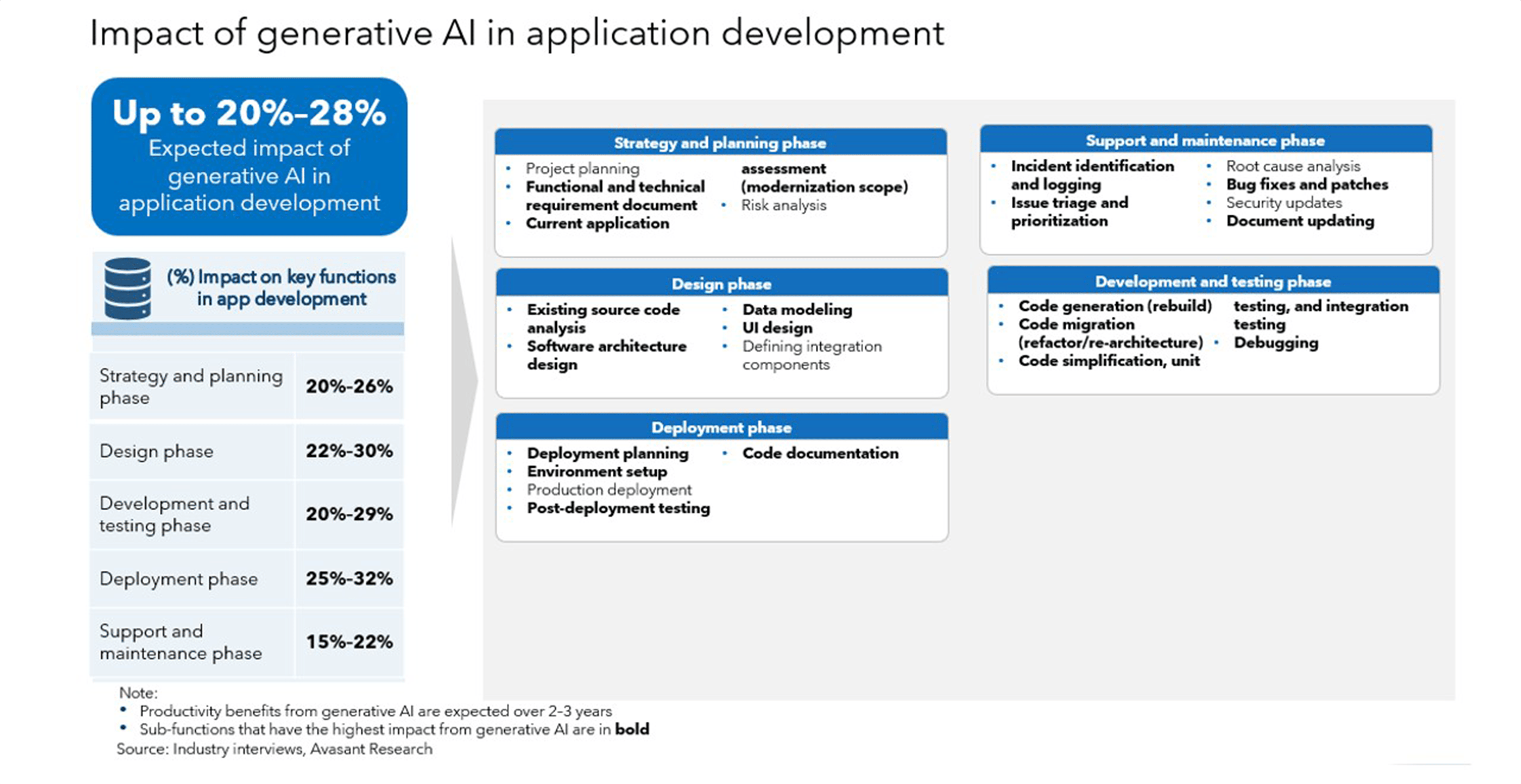 Leveraging Generative AI To Enhance Developer Productivity - Avasant