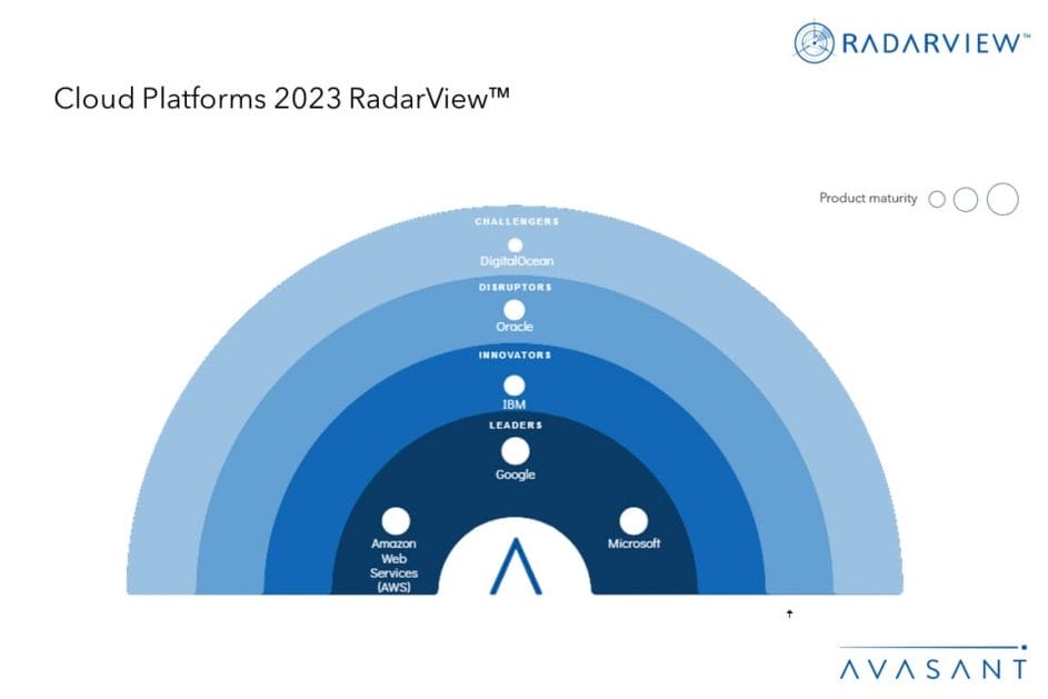 MoneyShot Cloud Platforms 2023 RadarView 1030x687 - Cloud Platforms 2023 RadarView™