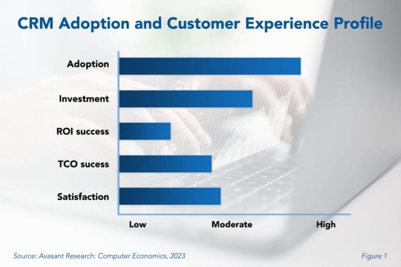 Network Operations Outsourcing Trends and Customer Experience 1030x687 - CRM Necessary but Hard to Manage