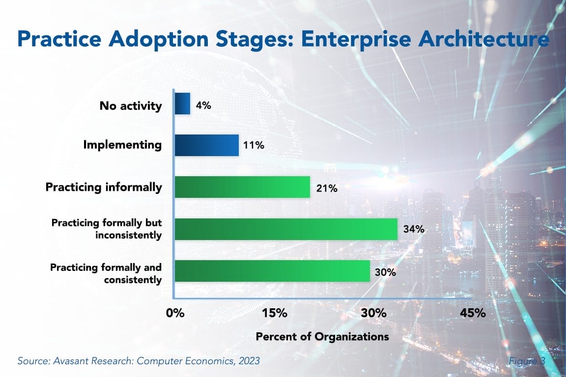 Enterprise Architecture Adoption And Best Practices 2023 Avasant   Practice Adoption Enterprise2 