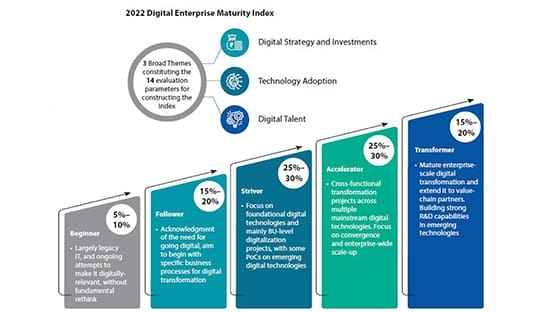 Digital Enterprise Maturity 3.0 - Boosting Business Resilience Through Technology Image