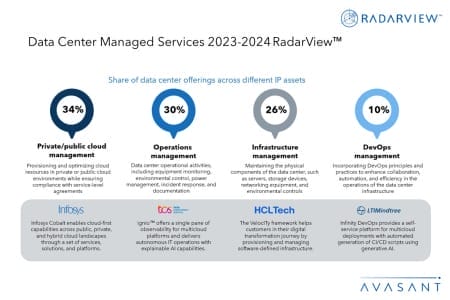 Additional Image1 Data Center Managed Services 2023 2024 RadarView 450x300 - Data Center Managed Services 2023–2024 RadarView™