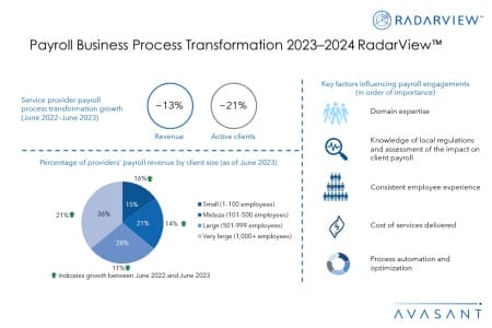 Additional Image1 Payroll Business Process Transformation 2023–2024 RadarView 450x300 - Payroll Business Process Transformation 2023–2024 RadarView™