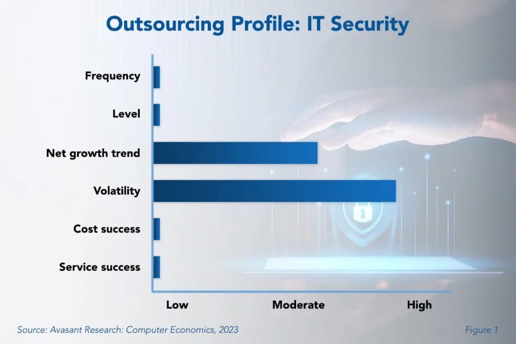 Outsourcing Profile IT Security Featured Image 1030x687 - IT Security Outsourcing Trends and Customer Experience 2023