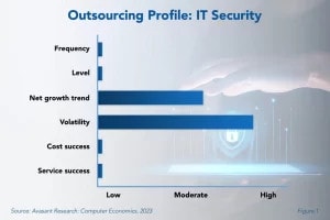 Outsourcing Profile IT Security Featured Image 300x200 - IT Security Outsourcing Trends and Customer Experience 2023