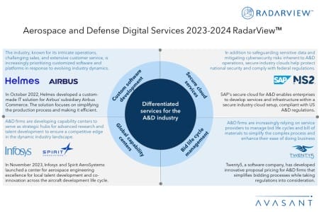 Additional Image1 Aerospace and Defense Digital Services 2023 2024 RadarView 450x300 - Aerospace and Defense Digital Services 2023–2024 RadarView™