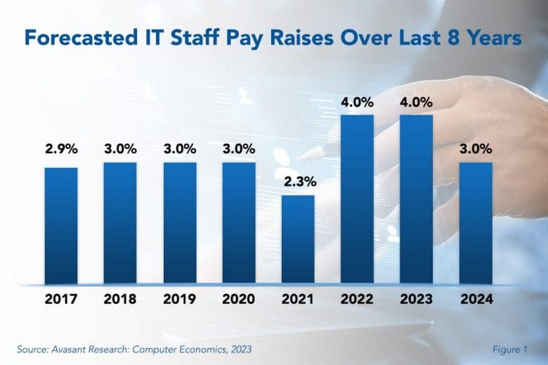 Forecasted IT Staff Pay Rise 2 1030x687 - IT Wages to Rise 3.0% at the Median in 2024, Salary Study Finds
