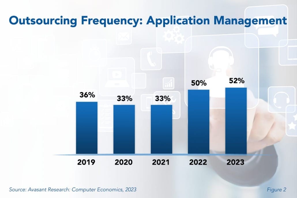 Outsourcing Frequency 2 1030x687 - Application Management Outsourcing Trends and Customer Experience 2023
