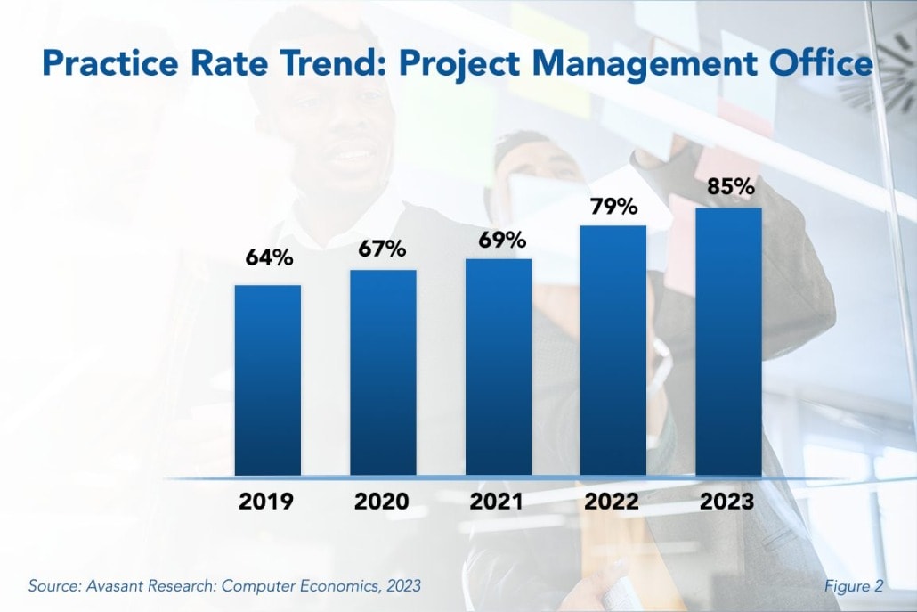 Practice Rate Trend Project Management Office 1030x687 - Project Management Office Best Practices 2023