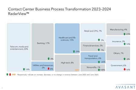 Additional Image1 Contact Center Business Process Transformation 2023–2024 450x300 - Contact Center Business Process Transformation 2023–2024 RadarView™