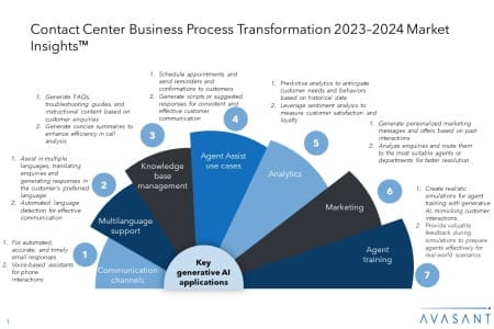 Additional Image1 Contact Center Business Process Transformation 2023–2024 Market Insights™ 450x300 - Contact Center Business Process Transformation 2023–2024 Market Insights™