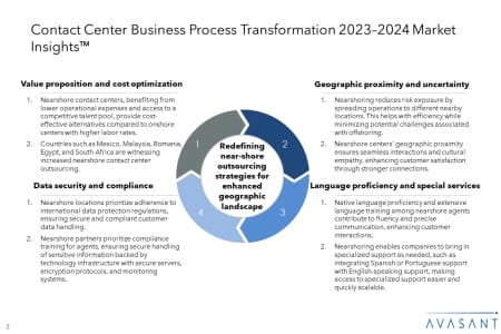 Additional Image2 Contact Center Business Process Transformation 2023–2024 Market Insights™ 450x300 - Contact Center Business Process Transformation 2023–2024 Market Insights™