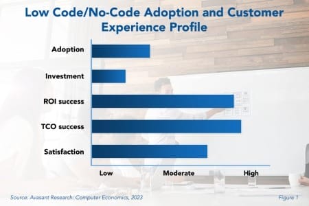 Business and Data Analytics 450x300 - Low-Code/No-Code Adoption Trends and Customer Experience 2024