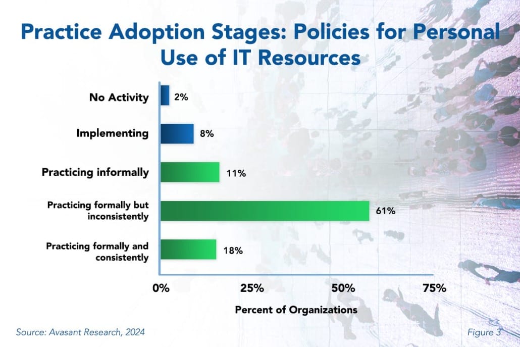 Practice adoption Stages 1030x687 - Policies for Personal Use of IT Resources Best Practices 2024