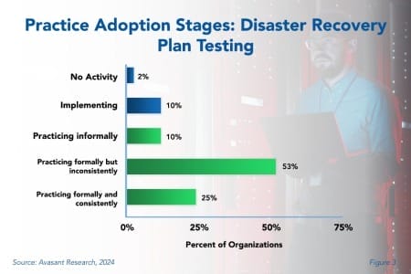 Practice adoption Stages 2 450x300 - Disaster Recovery Plan Testing Best Practices 2024