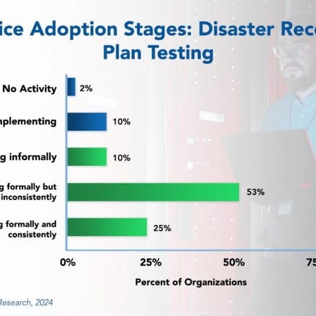 Practice adoption Stages 2 450x450 - Disaster Recovery Plan Testing Best Practices 2024