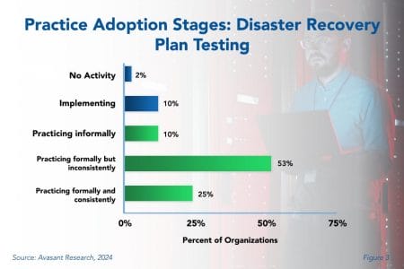 Practice adoption Stages 2 - Disaster Recovery Plan Testing Best Practices 2024