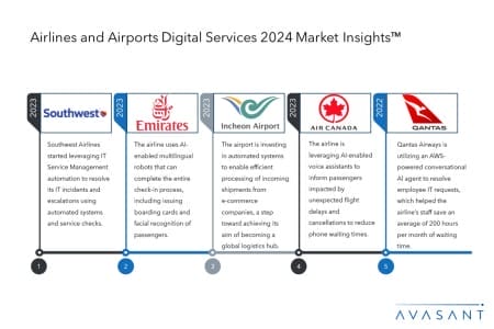 Additional Image1 Airlines and Airports Digital Services 2024 Market Insights 450x300 - Airlines and Airports Digital Services 2024 Market Insights™