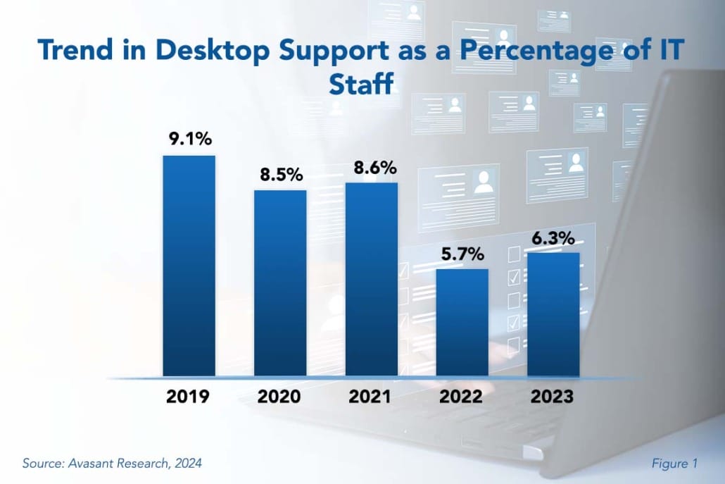 Desktop Support Staffing Ratios 2024 1030x687 - Desktop Support Staffing Is a Balancing Act