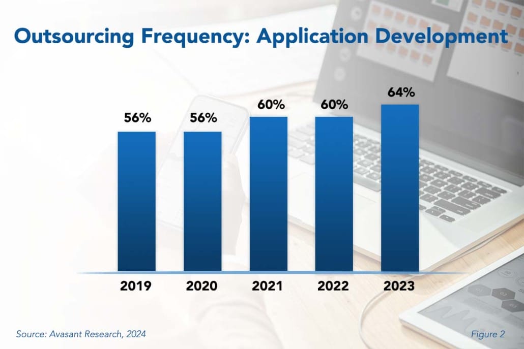 Outsourcing Frequency Application Developement 1030x687 - Application Development Outsourcing Trends and Customer Experience 2024