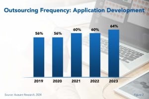 Outsourcing Frequency Application Developement 300x200 - Application Development Outsourcing Trends and Customer Experience 2024