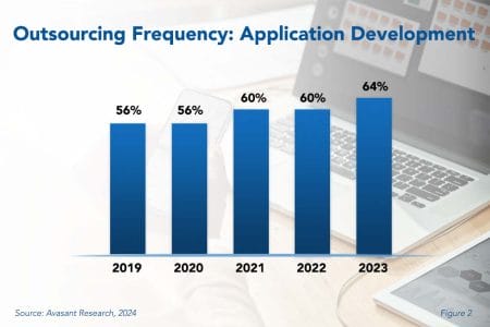 Outsourcing Frequency Application Developement - Application Development Outsourcing Trends and Customer Experience 2024