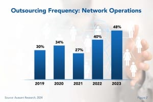 Outsourcing Frequency Application Network Operations 300x200 - Network Operations Outsourcing Trends and Customer Experience 2024