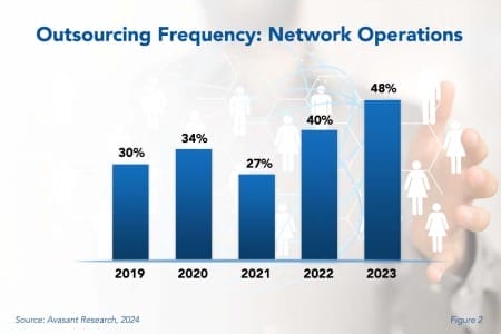 Outsourcing Frequency Application Network Operations 450x300 - Network Operations Outsourcing Trends and Customer Experience 2024