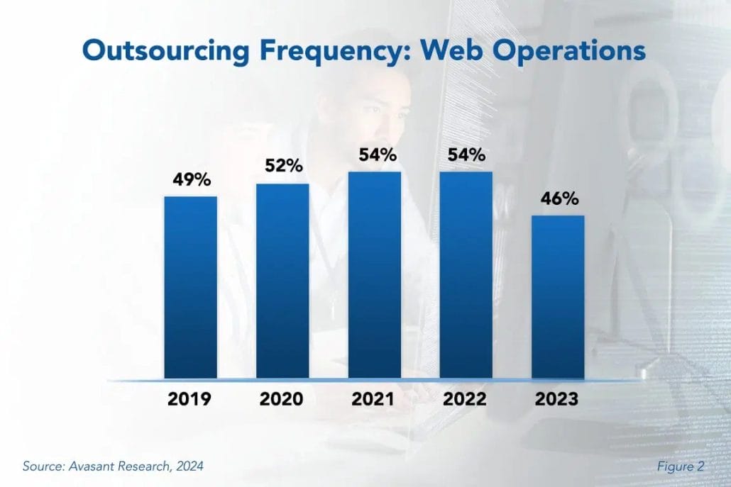 Increased Automation Reduces Web Operations Outsourcing Outsourcing Frequency v1 1030x687 - Increased Automation Reduces Web Operations Outsourcing