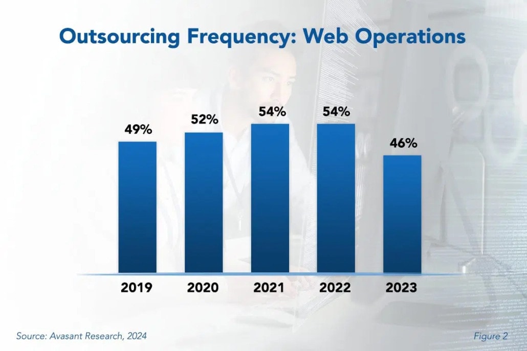 Outsourcing Frequency v1 1030x687 - Web Operations Outsourcing Trends and Customer Experience 2024
